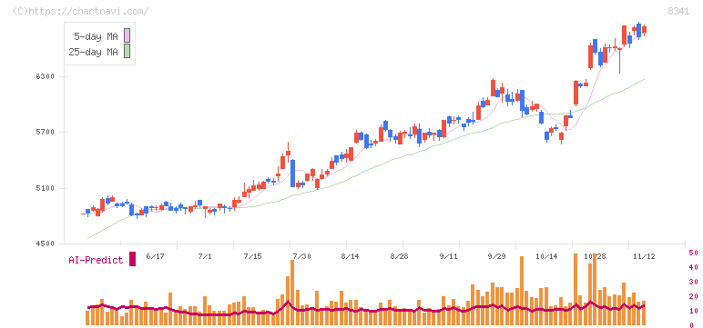 七十七銀行(8341)の日足チャート