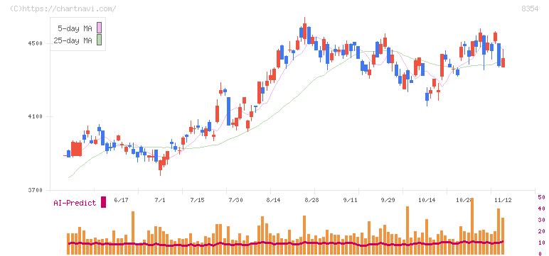 ふくおかフィナンシャルグループ(8354)の日足チャート