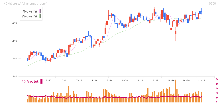 スルガ銀行(8358)の日足チャート