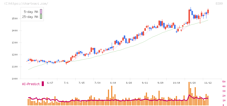 琉球銀行(8399)の日足チャート
