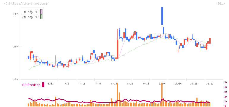 セブン銀行(8410)の日足チャート