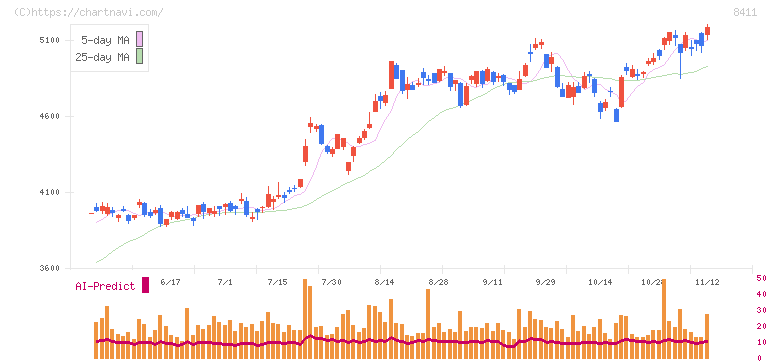 みずほフィナンシャルグループ(8411)の日足チャート