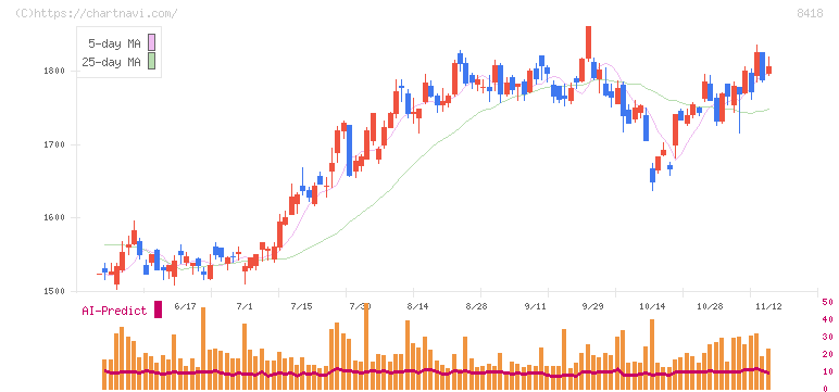 山口フィナンシャルグループ(8418)の日足チャート