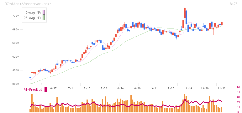 ＳＢＩホールディングス(8473)の日足チャート