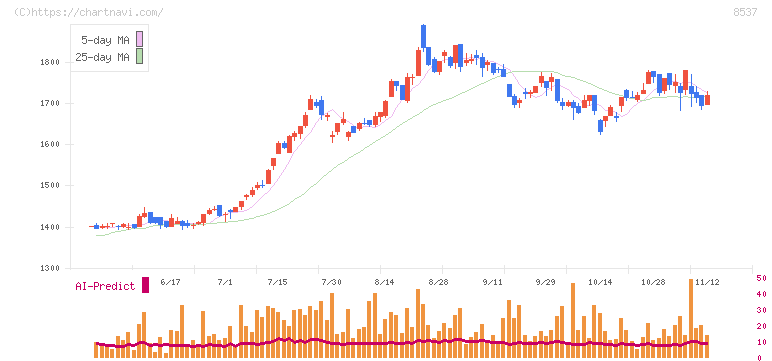 大光銀行(8537)の日足チャート
