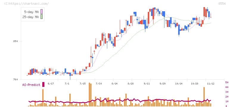 南日本銀行(8554)の日足チャート