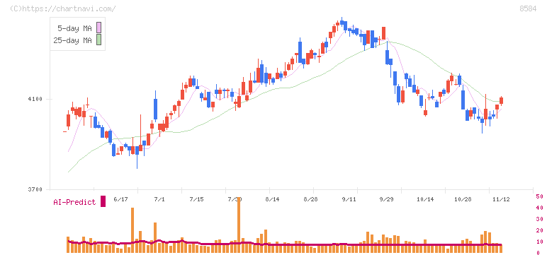 ジャックス(8584)の日足チャート