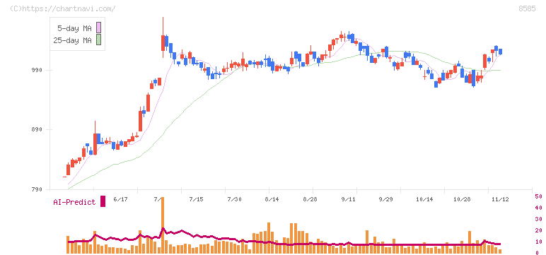 オリエントコーポレーション(8585)の日足チャート