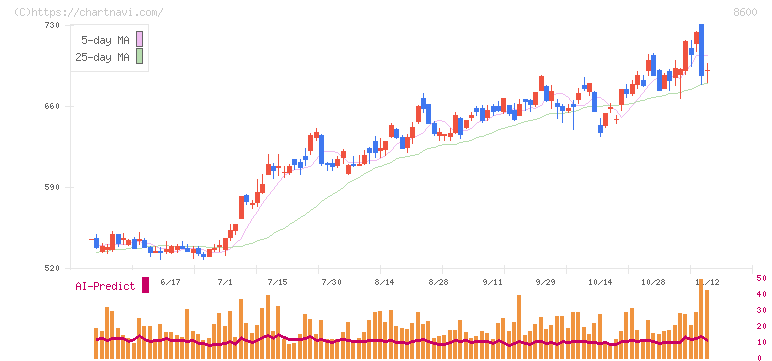 トモニホールディングス(8600)の日足チャート