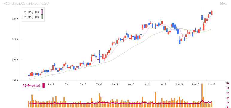 大和証券グループ本社(8601)の日足チャート