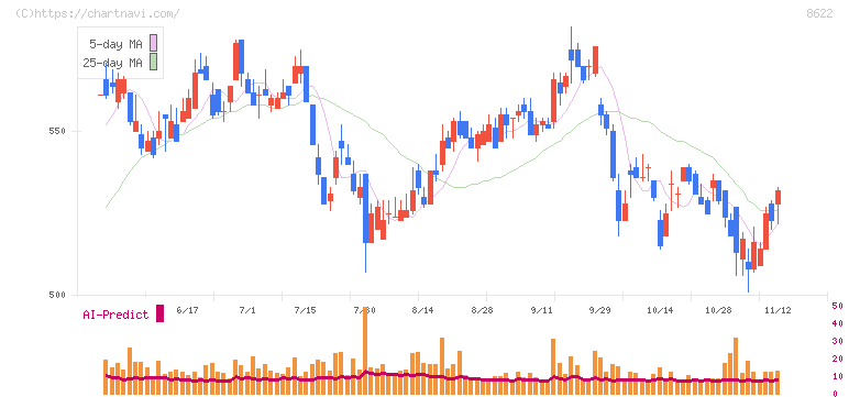 水戸証券(8622)の日足チャート