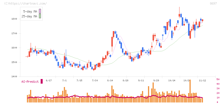 日本取引所グループ(8697)の日足チャート