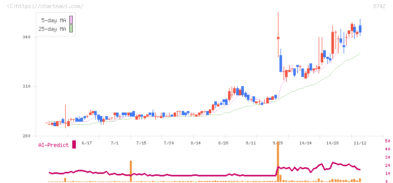 小林洋行(8742)の日足チャート