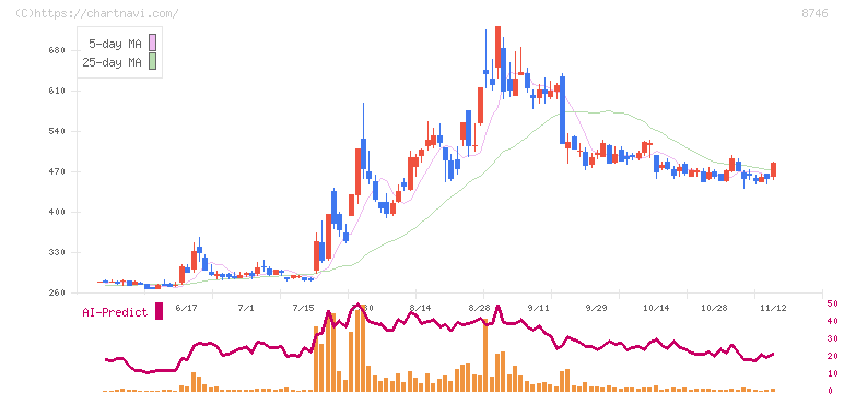 第一商品(8746)の日足チャート