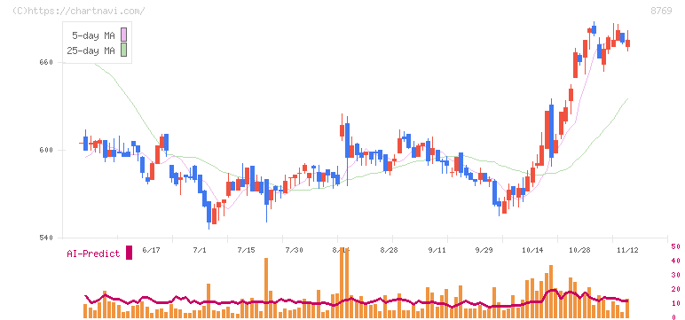 アドバンテッジリスクマネジメント(8769)の日足チャート