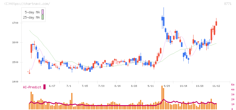 イー・ギャランティ(8771)の日足チャート
