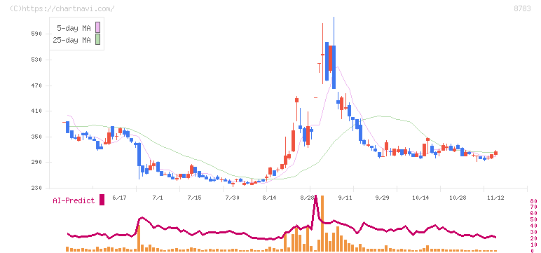 ＧＦＡ(8783)の日足チャート