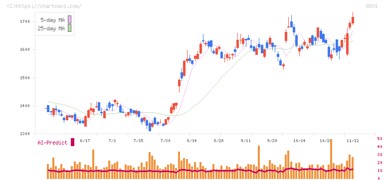 三井不動産(8801)の日足チャート