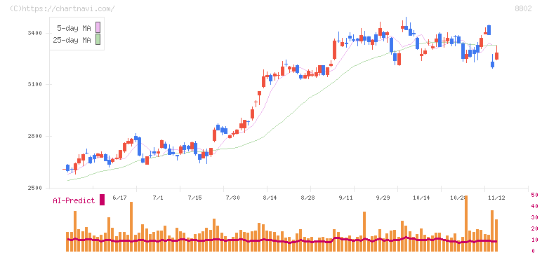 三菱地所(8802)の日足チャート