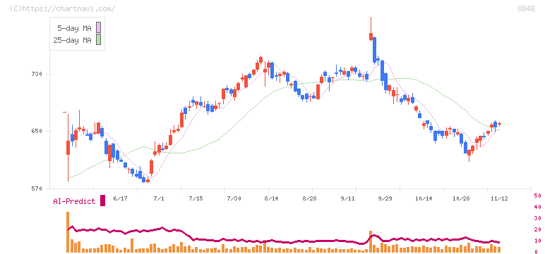 レオパレス２１(8848)の日足チャート