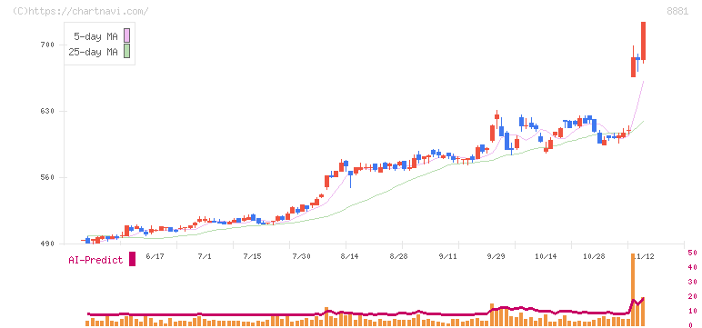 日神グループホールディングス(8881)の日足チャート