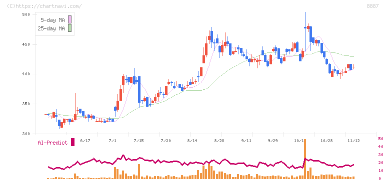 シーラホールディングス(8887)の日足チャート