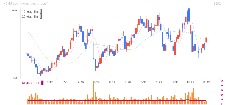 エスコン(8892)の日足チャート