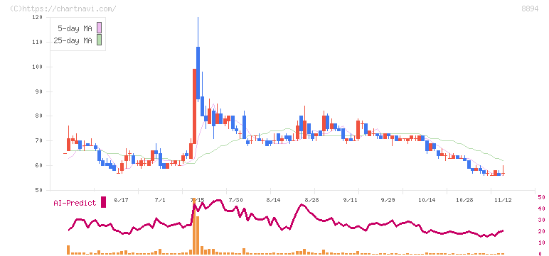 ＲＥＶＯＬＵＴＩＯＮ(8894)の日足チャート