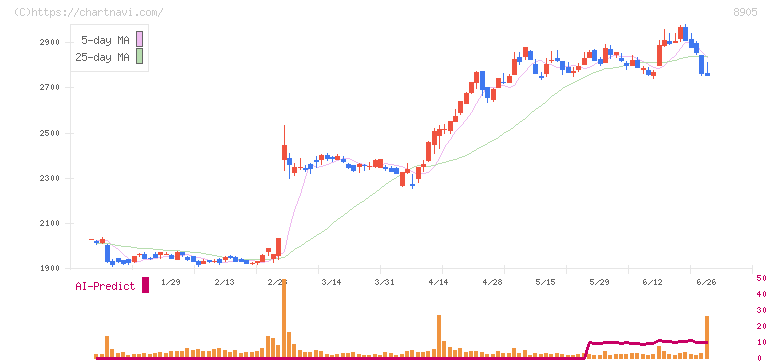 イオンモール(8905)の日足チャート