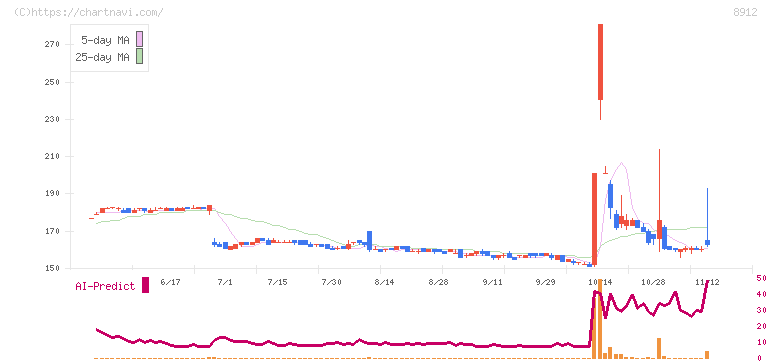 エリアクエスト(8912)の日足チャート