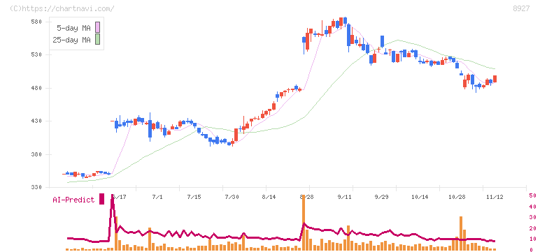 明豊エンタープライズ(8927)の日足チャート