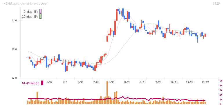 青山財産ネットワークス(8929)の日足チャート