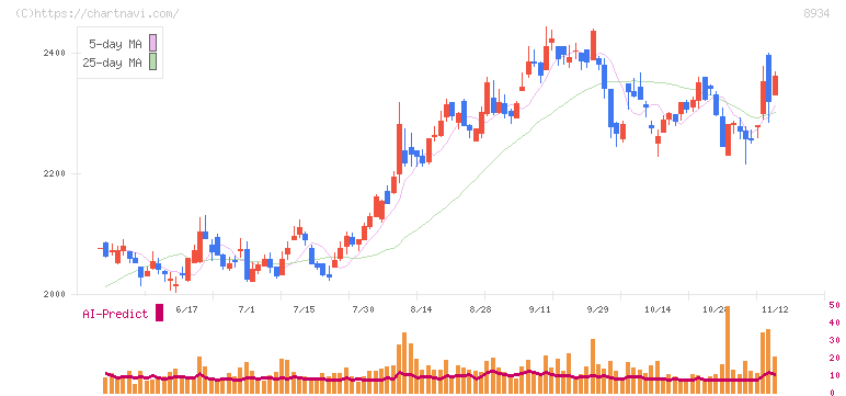 サンフロンティア不動産(8934)の日足チャート