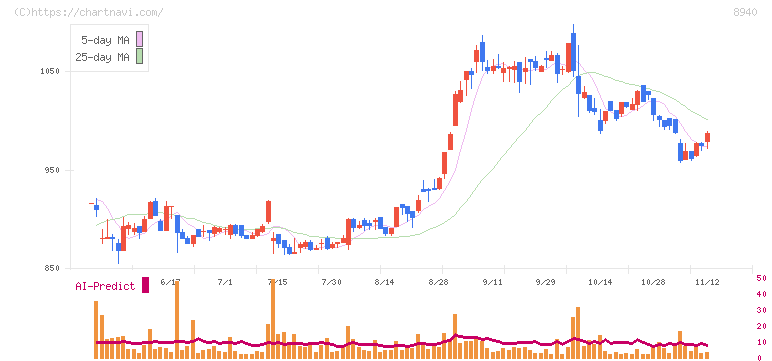 インテリックス(8940)の日足チャート