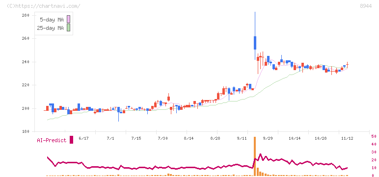 ランドビジネス(8944)の日足チャート