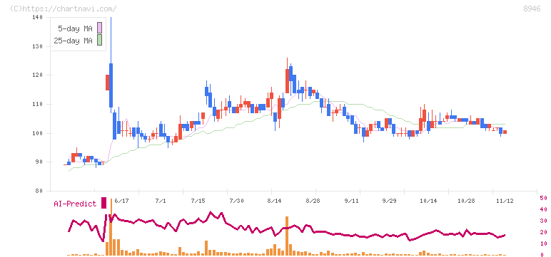ＡＳＩＡＮ　ＳＴＡＲ(8946)の日足チャート