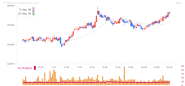 日本ビルファンド投資法人(8951)の日足チャート