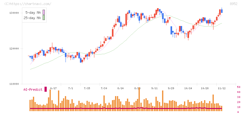 ジャパンリアルエステイト投資法人(8952)の日足チャート