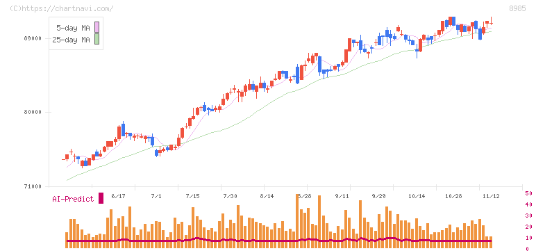 ジャパン・ホテル・リート投資法人(8985)の日足チャート