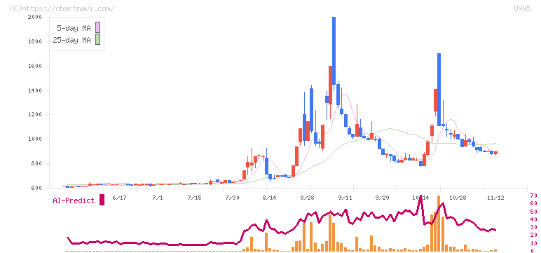 誠建設工業(8995)の日足チャート