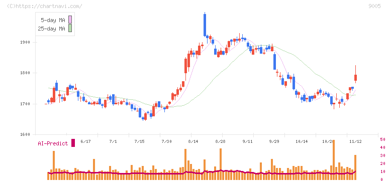 東急(9005)の日足チャート