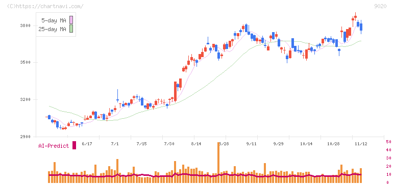 東日本旅客鉄道(9020)の日足チャート
