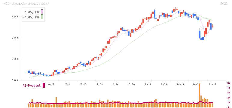 東海旅客鉄道(9022)の日足チャート