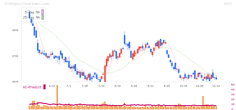 東京地下鉄(9023)の日足チャート