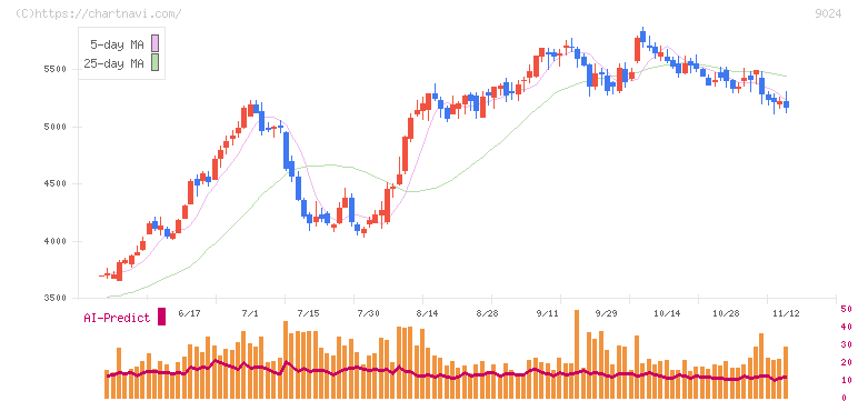 西武ホールディングス(9024)の日足チャート