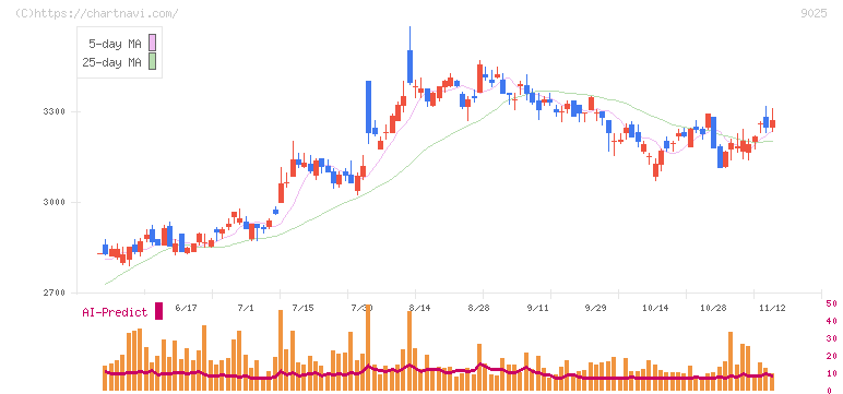 鴻池運輸(9025)の日足チャート
