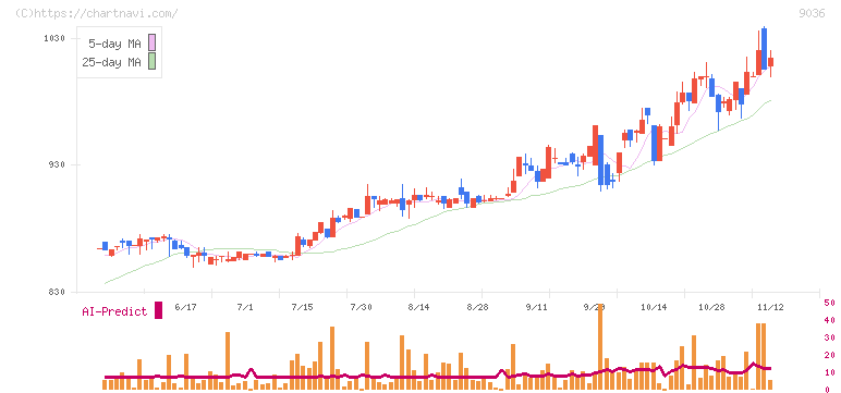 東部ネットワーク(9036)の日足チャート