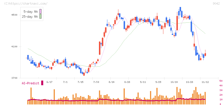 阪急阪神ホールディングス(9042)の日足チャート