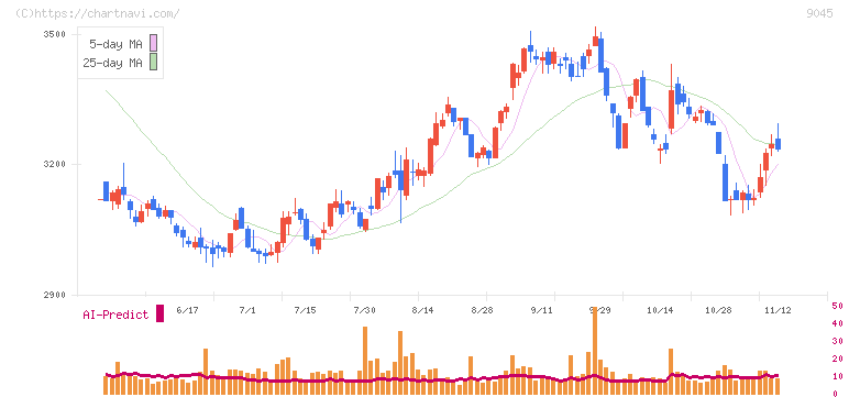 京阪ホールディングス(9045)の日足チャート