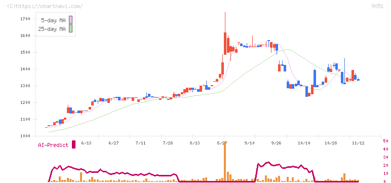 センコン物流(9051)の日足チャート